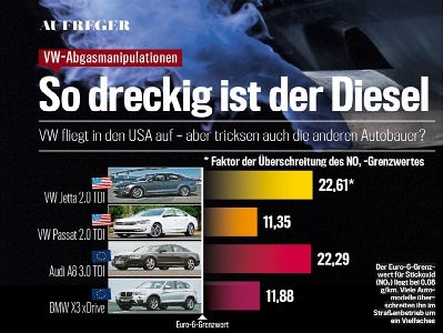 Sau Volkswagen, đến lượt BMW bị cáo buộc gian lận khí thải